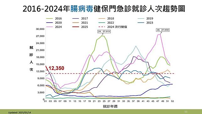 依據疾管署監測資料顯示，上週（1月5日至1月11日）門急診就診計12,350人次。（圖／疾管署提供）