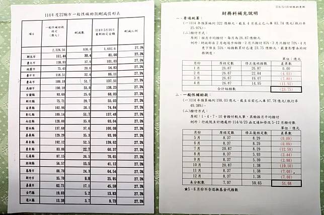 ▲22縣市一般補助款删減情形。（圖／南市府提供）