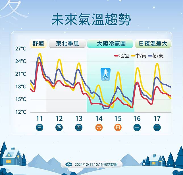 受到大陸冷氣團南下影響，週六至下週一清晨各地天氣明顯轉冷。（氣象署提供）