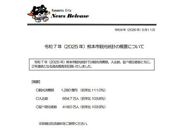 台股創歷史新高，和熊本的觀光入境人次創歷史新高竟然有同一個原因 ：台積電。（圖片來源／翻攝自熊本官方文件）
