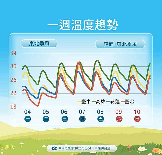 一週溫度趨勢。(圖由氣象署提供)
