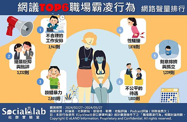 ▲ 網議TOP6職場霸凌行為 網路聲量排行