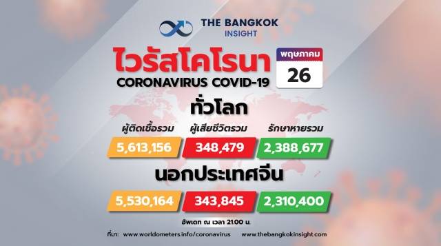 ทั่วโลกติดเชื้อโควิด 5.61 ล้านคน ‘สเปน’ ปรับตัวเลขเสียชีวิตใหม่ ลดลงเกือบ 2,000 ราย