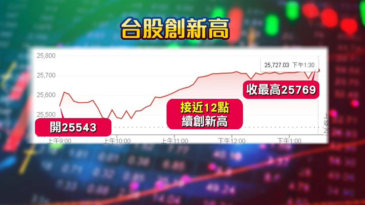 美降息1碼!台股新紀錄收在最高25769點台積電漲20元| 民視新聞網| LINE TODAY