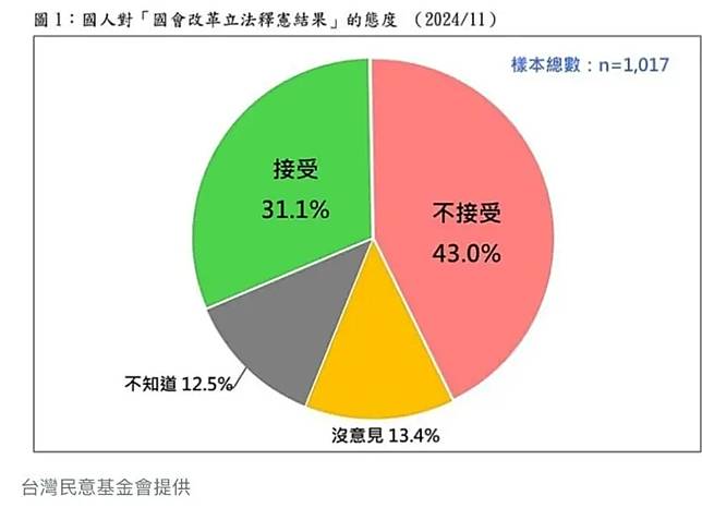 ▲台灣民意基金會最新民調。（圖／台灣民意基金會提供）