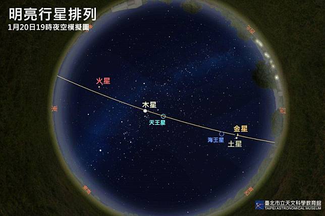 天文館表示，罕見的六星連珠奇觀將在1月21日傍晚登場。 圖：台北市立天文館／提供