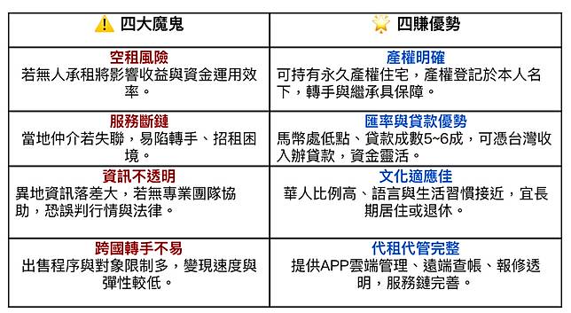 從明確產權到代管服務，四賺四魔鬼幫你避雷選對案。圖/業者提供