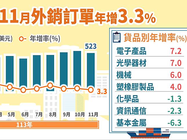 AI商機續旺，11月外銷訂單522.7億美元連9紅。（圖：經濟部提供）