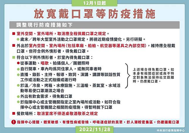 ▲12月1日起，取消室外戴口罩規定。（圖／指揮中心提供）