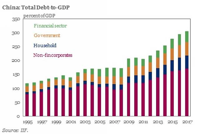 中國債務占 GDP 之比重　圖片來源：IIF
