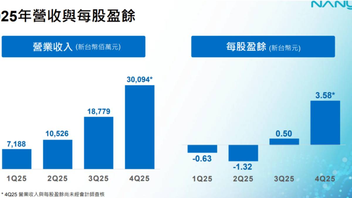 南亞科法說利多！去年Q4每股大賺3.58元「全年轉虧為盈」 資本支出再創新高| 太報| LINE TODAY