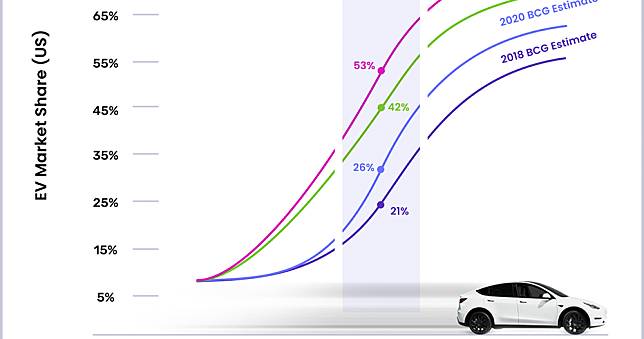 美國擁抱電動車速度