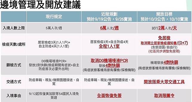 指揮中心證實，網路流傳的「邊境管理及開放建議」時程表，是研議中的草案。（翻攝自PTT）