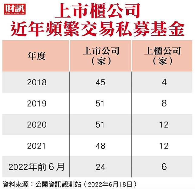 ▲上市櫃公司近年頻繁交易私募基金。（圖／資料室）