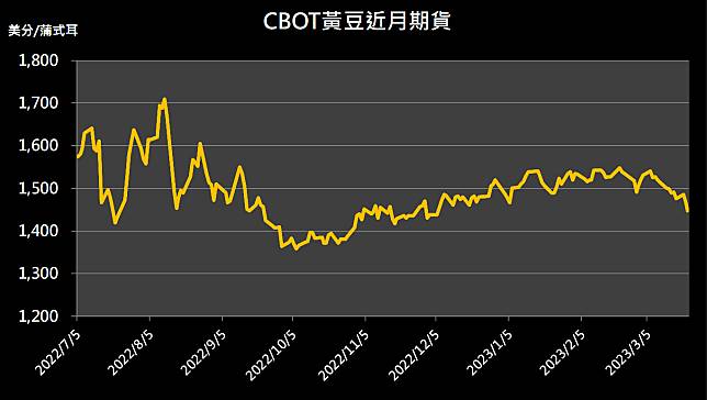 【14:03 投資快訊】市場擔憂經濟情況，黃豆期貨價格走低