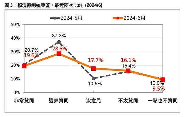 賴清德總統聲望（2024/6）。台灣民意基金會提供