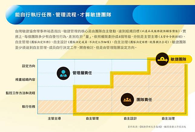 能自行執行任務、管理流程，才算敏捷團隊