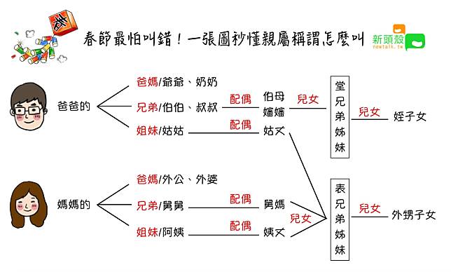 過年也不怕叫錯，一圖帶你搞懂親戚稱謂。   圖：張嘉哲/製作