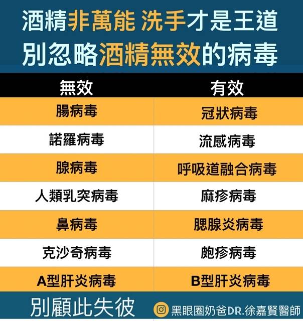 這些病毒用再多酒精都殺不死！酒精非萬能，洗手才是王道