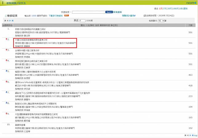 一篇名為《大臺北地區旅遊樓鳳新興性產業分析》的論文因標題標題太吸睛意外衝至「台灣博碩士論文知識加值系統」點閱次數第2名。(翻攝自「台灣博碩士論文知識加值系統」)