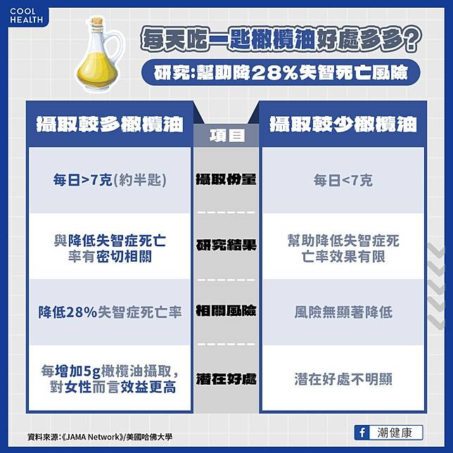 每天攝取「橄欖油」可預防癡呆？  研究：降28%失智症死亡風險