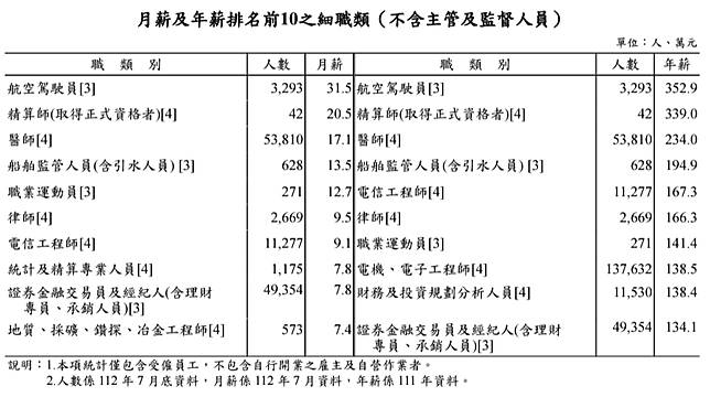 全台10大高薪工作排行！2職業「年收破300萬」醫師輸了| TVBS | LINE TODAY