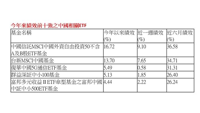 中國ETF前十強。資料照