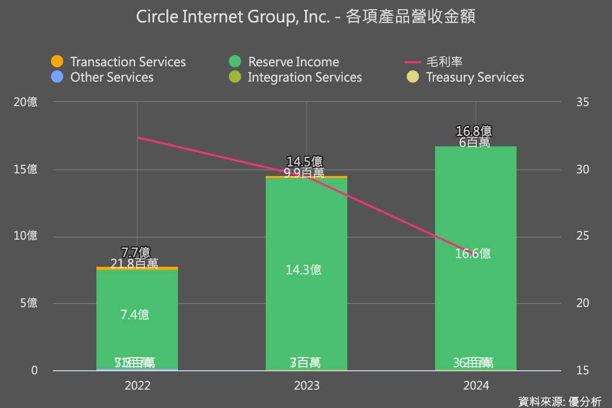 Circle Internet(CRCL)如何賺錢？解析穩定幣龍頭的營收結構與獲利模式| 優分析| LINE TODAY