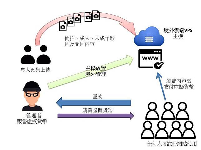 色情網站盈利流程圖