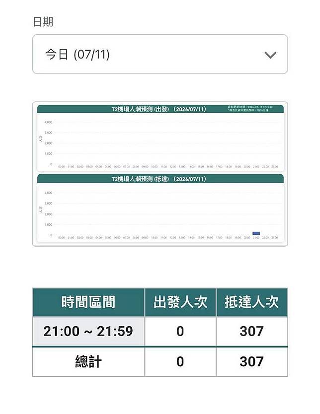 預報表顯示晚間兩架班機抵達，預計307位旅客入境。(記者劉信德翻攝)