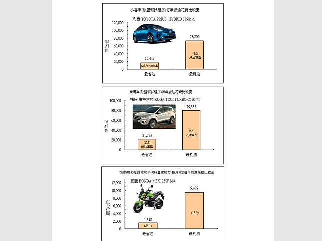 經濟部車輛油耗指南出爐　省油車揭曉