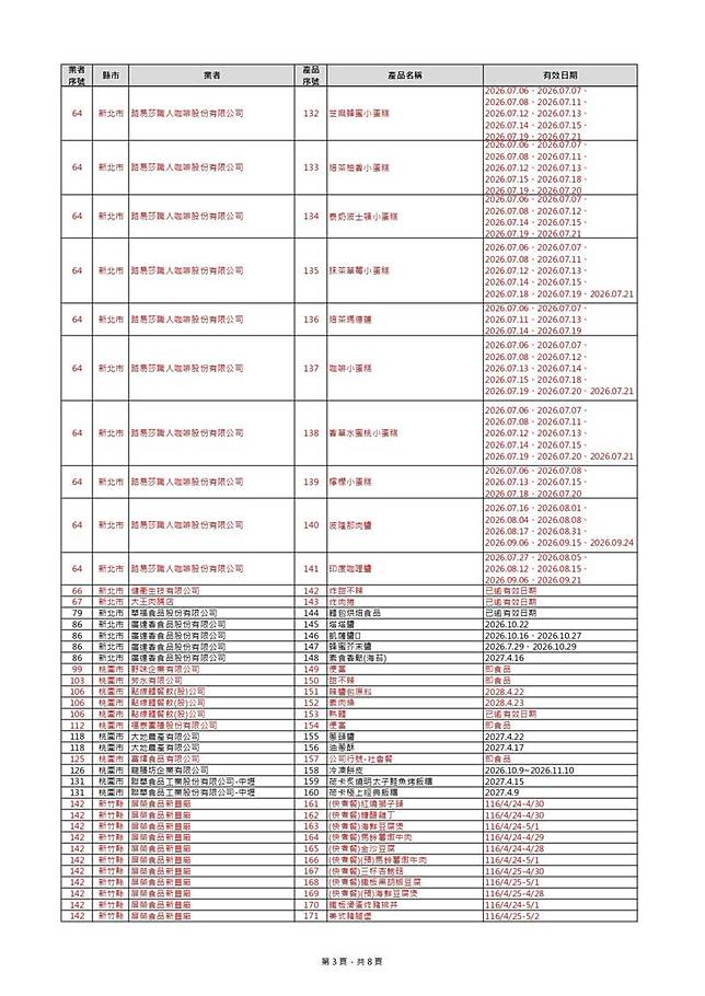 中聯油脂案下游預防性下架產品清單。(圖為食藥署提供)