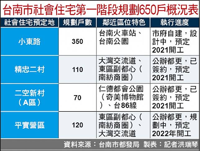 台南市社會住宅第一階段規劃650戶概況表