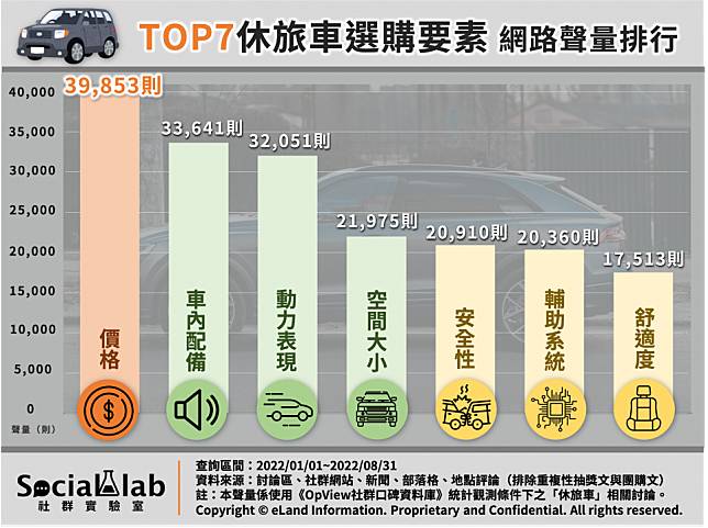 ▲ 網友熱議7大休旅車選購考量 網路聲量排行