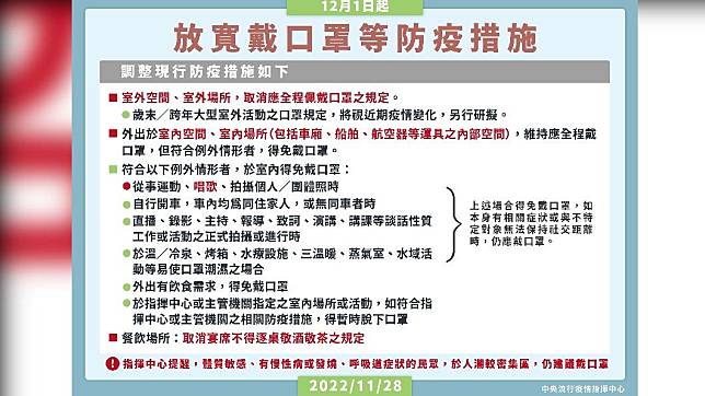 指揮中心正式宣布，室外口罩禁令將於12月1日起解禁。（圖／TVBS）