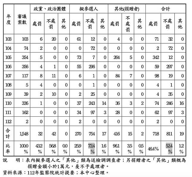 立院預算中心指出，以103至112年度的監察院政治獻金查核案審議結果來看，期間總計審議1548案，其中處罰718案，占46.4%；不處罰811案，占52.4%，不處罰比率逾5成，其中擬參選人的不處罰比率為72.4%。(記者李文馨翻攝)