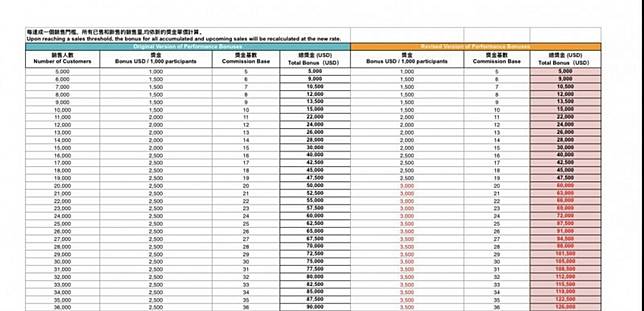 拉傑公開課程獎金分潤表，強調自己收到的總金額為12.6萬美元，並以此回應外界對分潤比例的質疑。(翻攝自Threads)