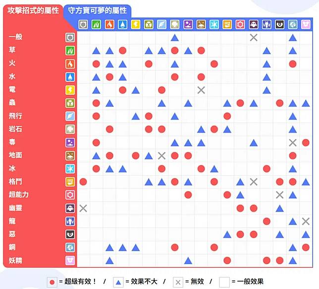 寶可夢屬性相剋表