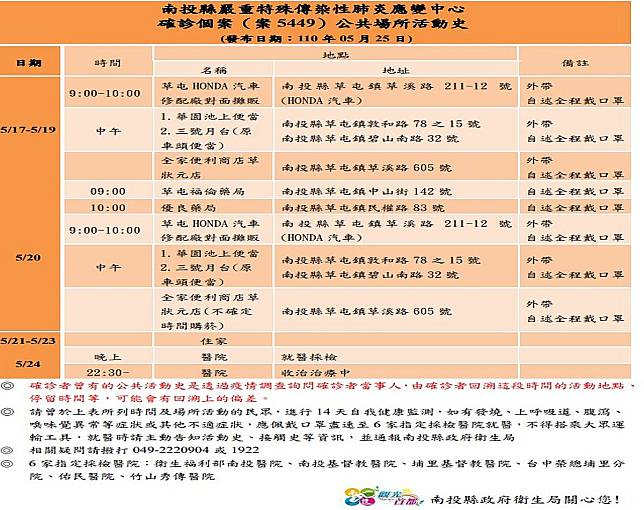 南投新增兩例確診 都住草屯  活動場所清消