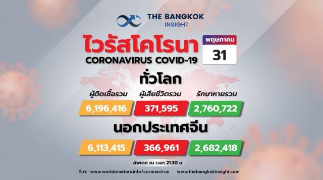 ทั่วโลกติดเชื้อโควิด 6.19 ล้าน ‘บราซิล’ พุ่งเกิน 5 แสน ตายมากสุดอันดับ 4 โลก