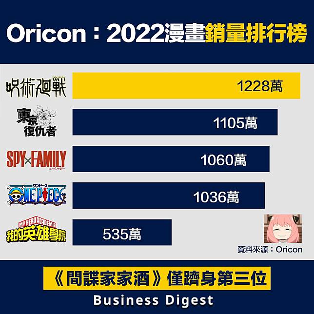 【行業數據】Oricon：2022年漫畫銷量排行榜