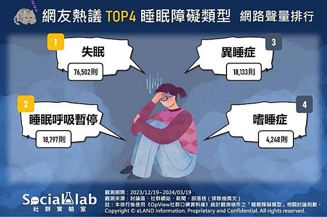 ▲ 網友熱議TOP4睡眠障礙類型 網路聲量排行