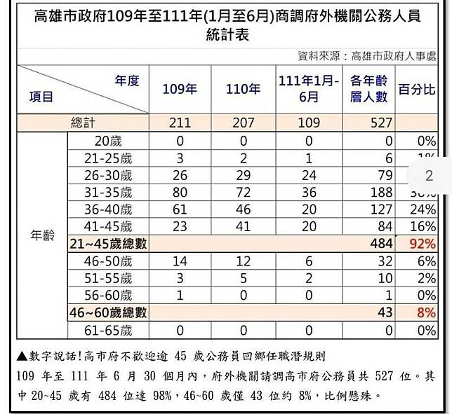 郭建盟指45至60歲公務員請調回高雄的比例偏低，質疑有潛規則。(郭建盟提供)