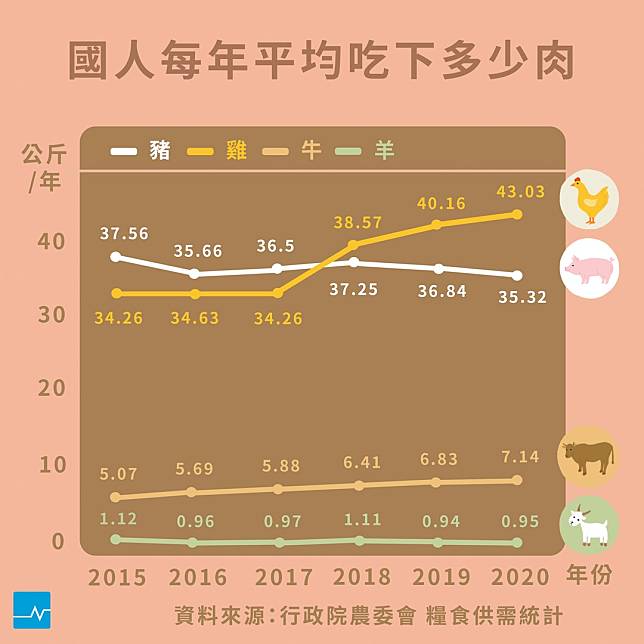 國人每年平均食用肉類量