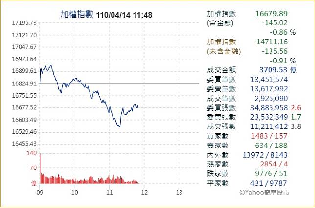 台股重返萬七後進入震盪，繼昨日開高走低後，今日再度上演相同戲碼。   圖:翻攝自yahoo股市