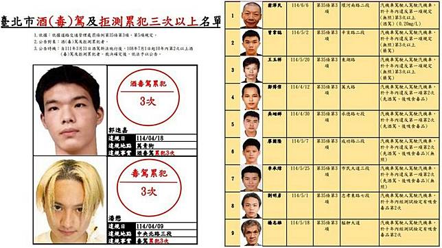 台北市酒（毒）駕及拒測累犯名單公布30人，累犯者仍以男性居多，其中翁澤民酒駕累犯4次罰27萬元最多。（北市府提供）