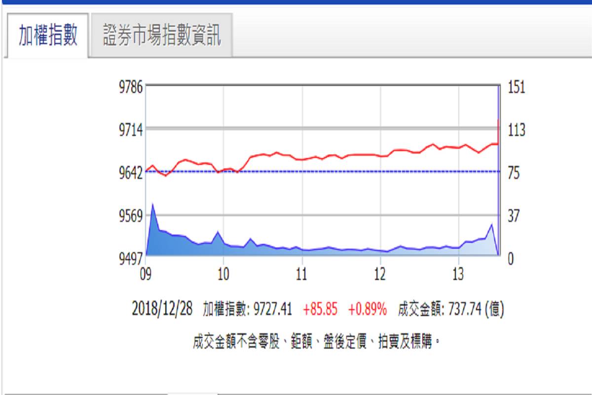揮別2018 台股這一年在驚濤駭浪中慘澹度過| 中廣新聞網| LINE TODAY