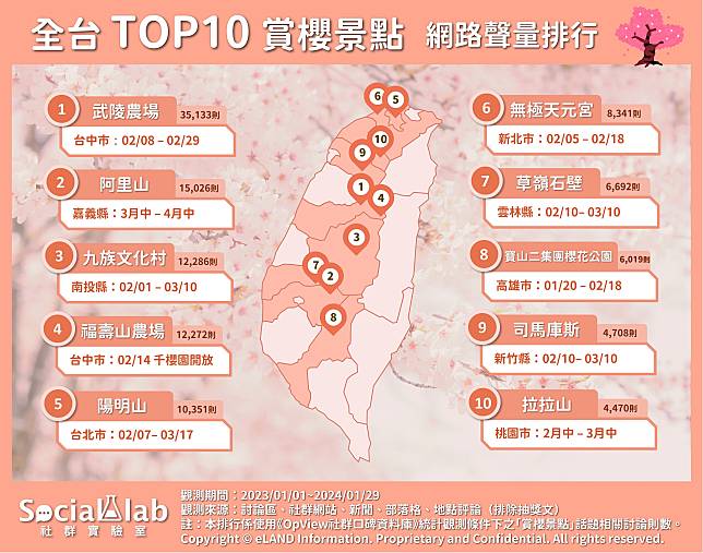 ▲ 全台TOP10賞櫻景點 網路聲量排行