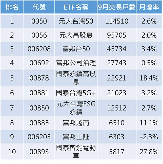 資料來源：台灣證交所、集保結算所