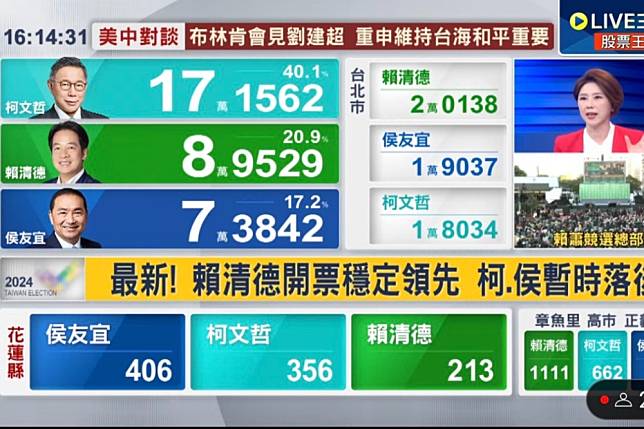 總統大選開票氣氛緊張，三組人馬票數跳不停，三立電視卻被抓包偷灌票。（擷自三立電視台）